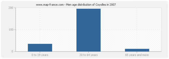 Men age distribution of Coyolles in 2007