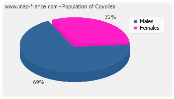 Sex distribution of population of Coyolles in 2007