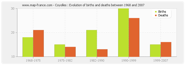 Coyolles : Evolution of births and deaths between 1968 and 2007