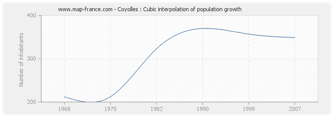 Coyolles : Cubic interpolation of population growth