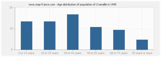 Age distribution of population of Cramaille in 1999