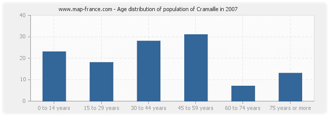 Age distribution of population of Cramaille in 2007