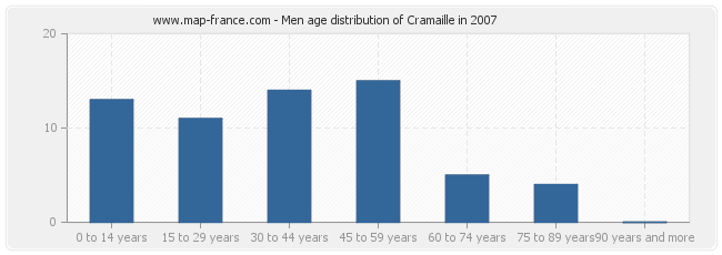 Men age distribution of Cramaille in 2007