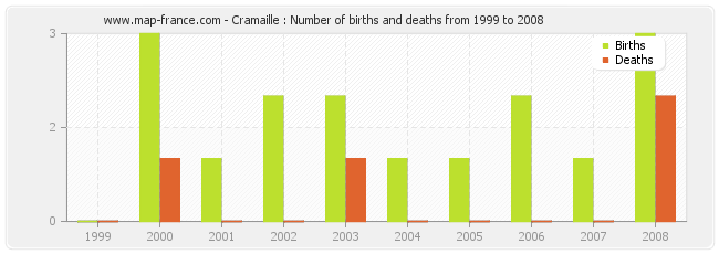Cramaille : Number of births and deaths from 1999 to 2008