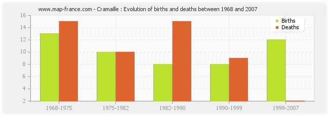 Cramaille : Evolution of births and deaths between 1968 and 2007