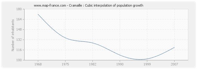 Cramaille : Cubic interpolation of population growth