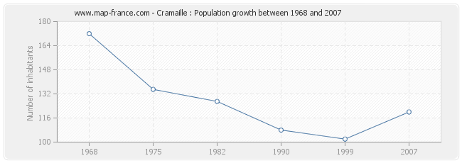 Population Cramaille