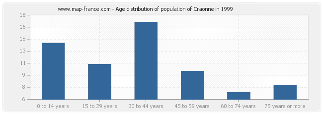 Age distribution of population of Craonne in 1999