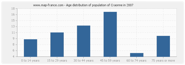 Age distribution of population of Craonne in 2007