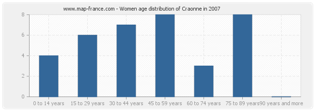 Women age distribution of Craonne in 2007