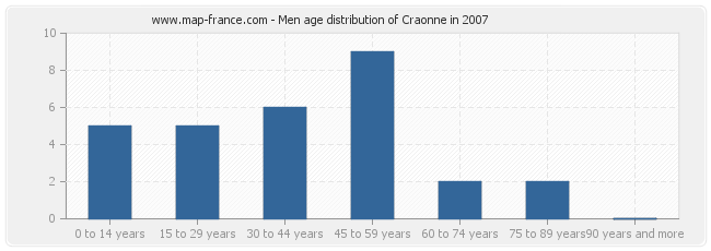 Men age distribution of Craonne in 2007