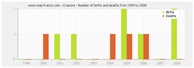 Craonne : Number of births and deaths from 1999 to 2008