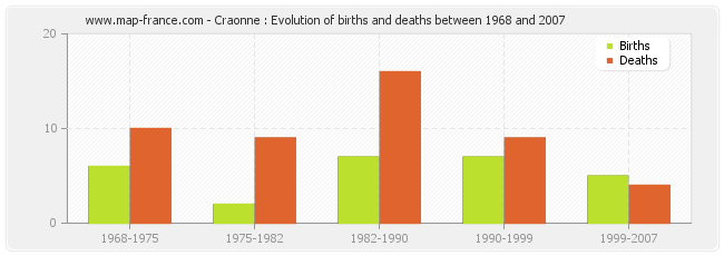 Craonne : Evolution of births and deaths between 1968 and 2007