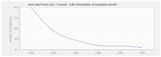 Craonne : Cubic interpolation of population growth