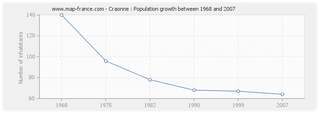 Population Craonne