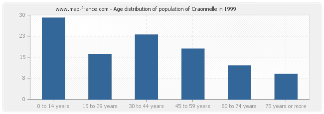 Age distribution of population of Craonnelle in 1999