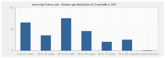 Women age distribution of Craonnelle in 2007