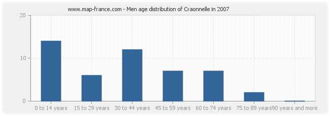 Men age distribution of Craonnelle in 2007
