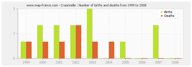 Craonnelle : Number of births and deaths from 1999 to 2008
