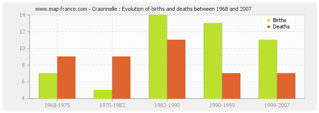 Craonnelle : Evolution of births and deaths between 1968 and 2007