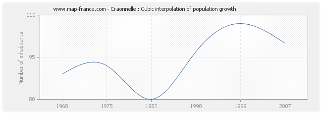 Craonnelle : Cubic interpolation of population growth