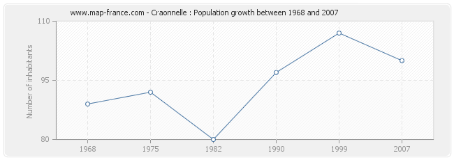Population Craonnelle