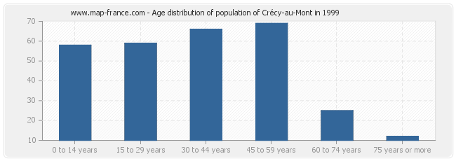 Age distribution of population of Crécy-au-Mont in 1999