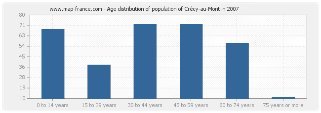 Age distribution of population of Crécy-au-Mont in 2007