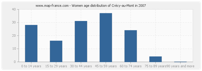 Women age distribution of Crécy-au-Mont in 2007