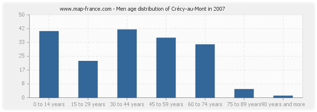 Men age distribution of Crécy-au-Mont in 2007