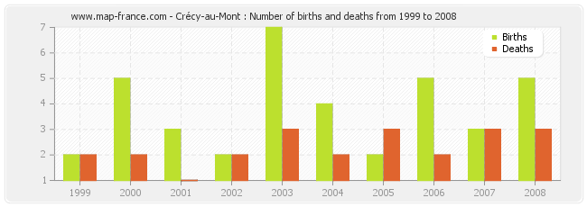 Crécy-au-Mont : Number of births and deaths from 1999 to 2008