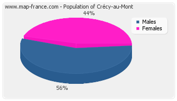 Sex distribution of population of Crécy-au-Mont in 2007