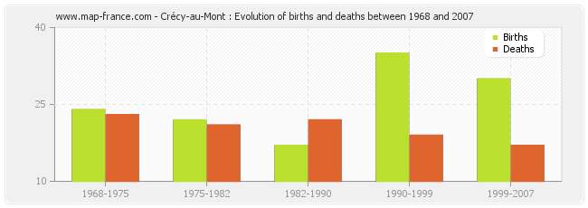 Crécy-au-Mont : Evolution of births and deaths between 1968 and 2007