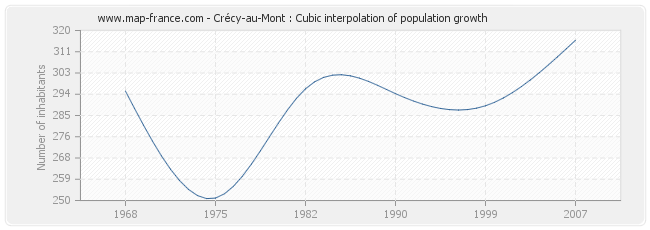 Crécy-au-Mont : Cubic interpolation of population growth