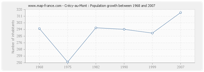 Population Crécy-au-Mont