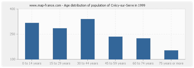 Age distribution of population of Crécy-sur-Serre in 1999