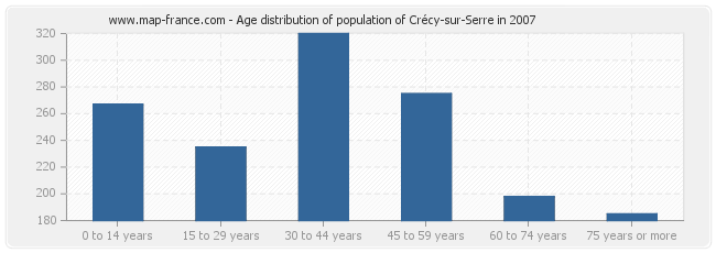 Age distribution of population of Crécy-sur-Serre in 2007