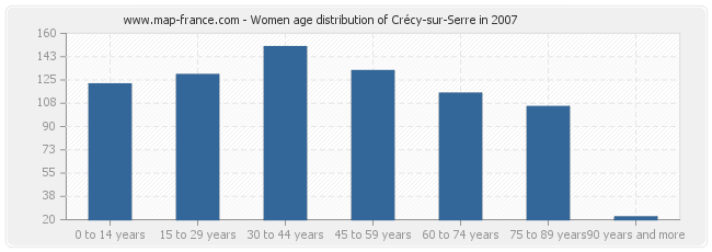Women age distribution of Crécy-sur-Serre in 2007