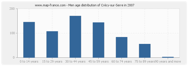 Men age distribution of Crécy-sur-Serre in 2007