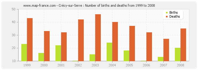 Crécy-sur-Serre : Number of births and deaths from 1999 to 2008