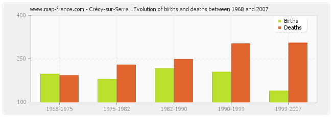 Crécy-sur-Serre : Evolution of births and deaths between 1968 and 2007