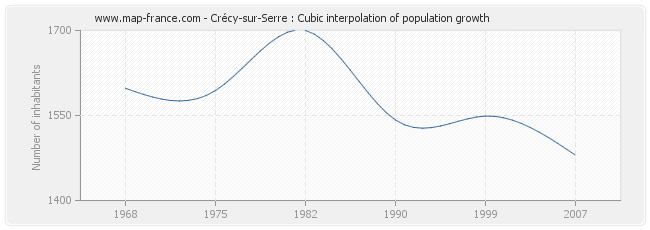 Crécy-sur-Serre : Cubic interpolation of population growth
