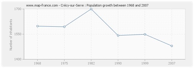 Population Crécy-sur-Serre