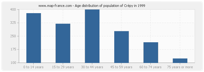 Age distribution of population of Crépy in 1999