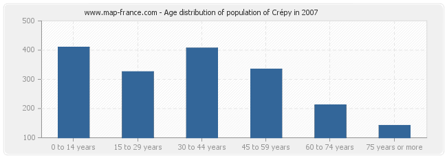 Age distribution of population of Crépy in 2007