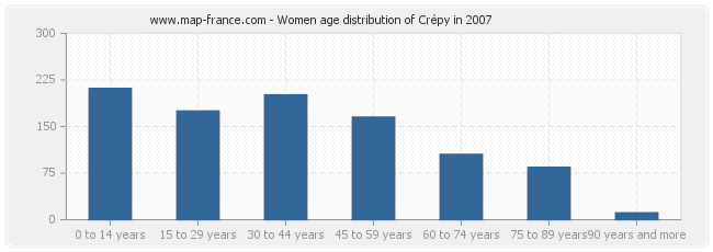 Women age distribution of Crépy in 2007