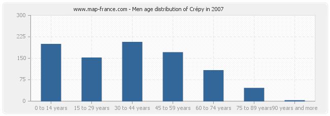 Men age distribution of Crépy in 2007