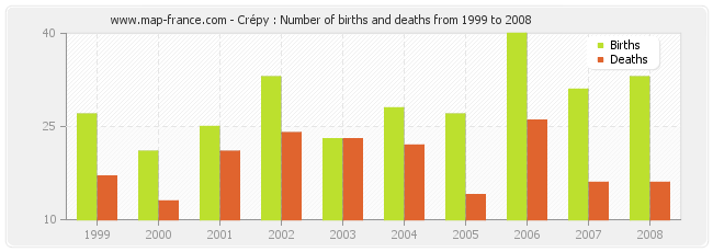 Crépy : Number of births and deaths from 1999 to 2008