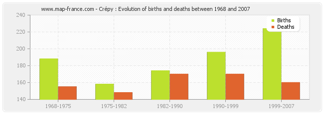 Crépy : Evolution of births and deaths between 1968 and 2007