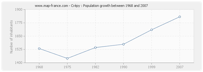 Population Crépy